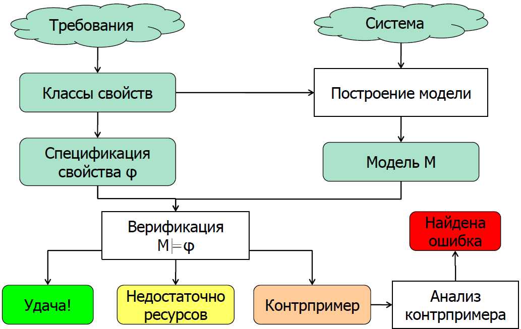 Изображение:Shema_verifikacii_na_modeli.jpg