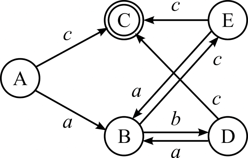 Изображение:Dfa from nfa res no color.png